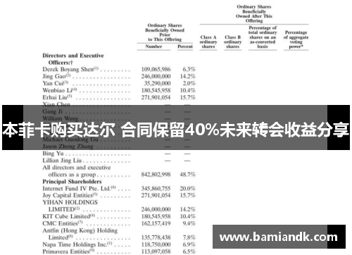本菲卡购买达尔 合同保留40%未来转会收益分享